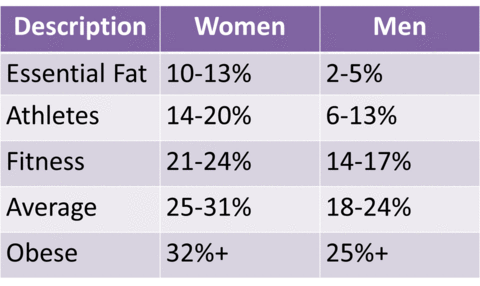 Body Fat percentage for obese, average, fitness, athletes, and essential fat of women and men