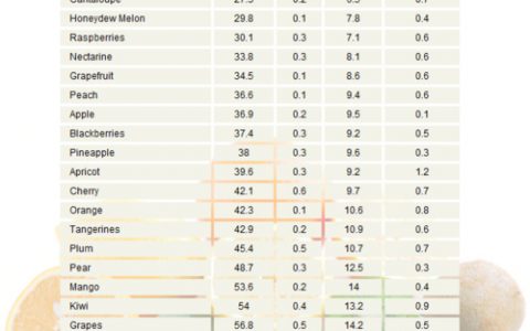 Calories Per Fruit Chart