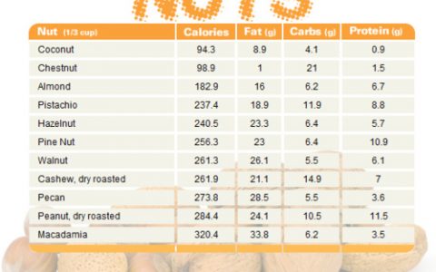 Food Chart Carbohydrates Fats Protein