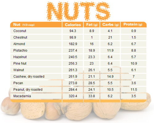 Protein Content Of Nuts Chart