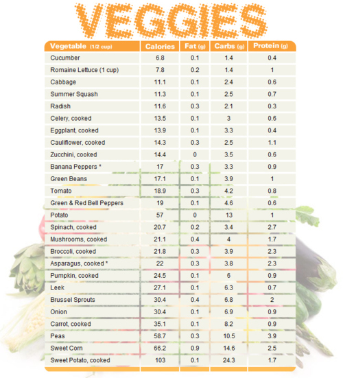 vegetable-chart-comparing-calories-fat-carbs-and-protein-blogilates