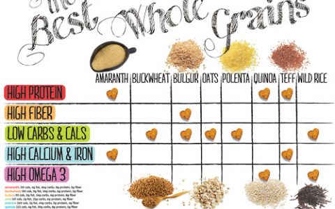 Carbs And Protein Chart