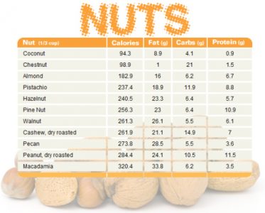 Best Nuts Printable - Blogilates