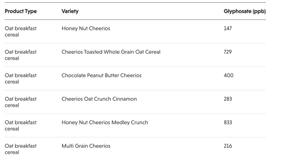 glyphosate in cheerios parts per billion