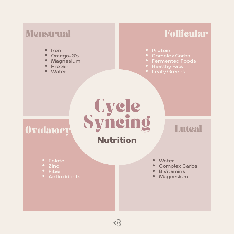 cycle syncing food chart nutrition menstrual cycle what to eat on your period graphic list of nutrients 
